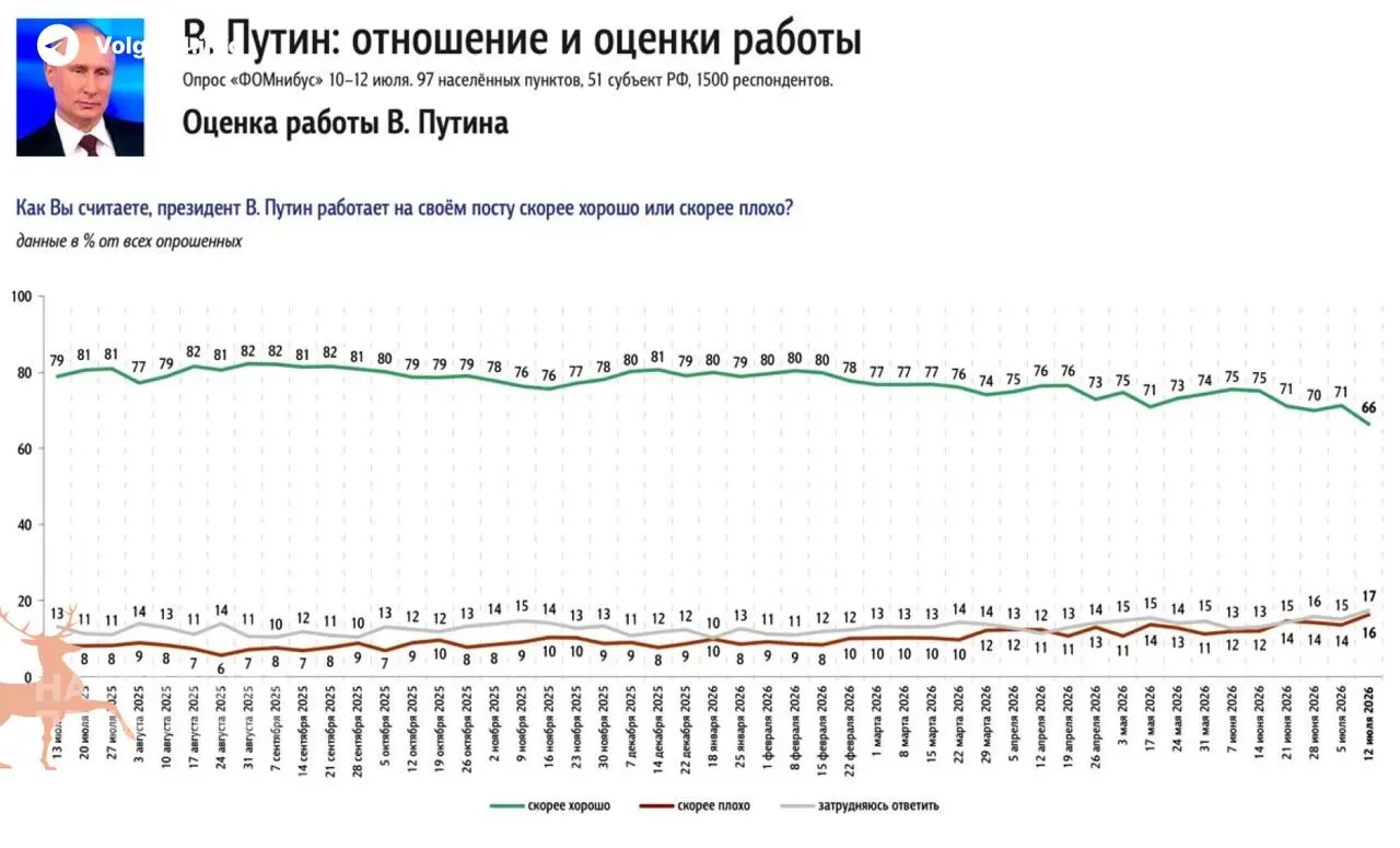 Опросы фиксируют падение поддержки президента на 5% за неделю; главным источником недовольства россиян стал затяжной топливный кризис.