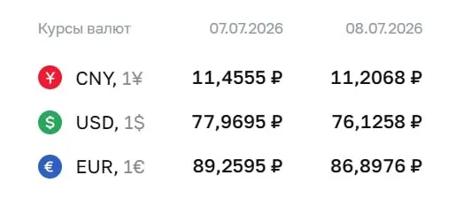 Банк России понизил официальные курсы на 8 июля: доллар — до ₽76,13 (−₽1,84), евро — до ₽86,90 (−₽2,36). Изменение отражается в расчётах по облигациям и фьючерсам.