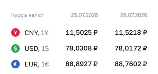 Официальный курс на 28 июля: доллар — ₽78,02 (−₽0,01); евро — ₽88,76 (−₽0,13); юань — ₽11,52 (+₽0,02). По курсу Центробанка проходят расчёты по облигациям и фьючерсам.