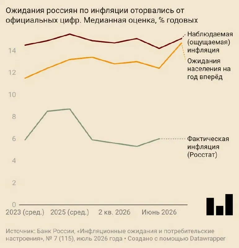 В июле инфляционные ожидания поднялись до 14,7% в год — максимум за два года. Центробанк и опрошенные аналитики повысили прогнозы, компании указывают на подорожание топлива, а потребительское доверие заметно ухудшилось.
