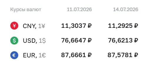 Официальный курс на 14 июля: доллар — ₽76,62 (−₽0,04), евро — ₽87,58 (−₽0,09), юань — ₽11,29 (−₽0,01). По курсу ЦБ проходят расчеты по облигациям и фьючерсам.