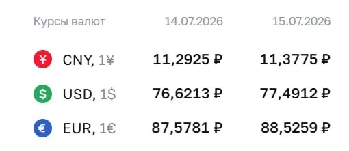 Официальный курс Центробанка на 15 июля: доллар — 77,49 ₽, евро — 88,53 ₽, юань — 11,38 ₽. По курсу ЦБ идут расчёты для ряда инструментов, в том числе облигаций и фьючерсов.
