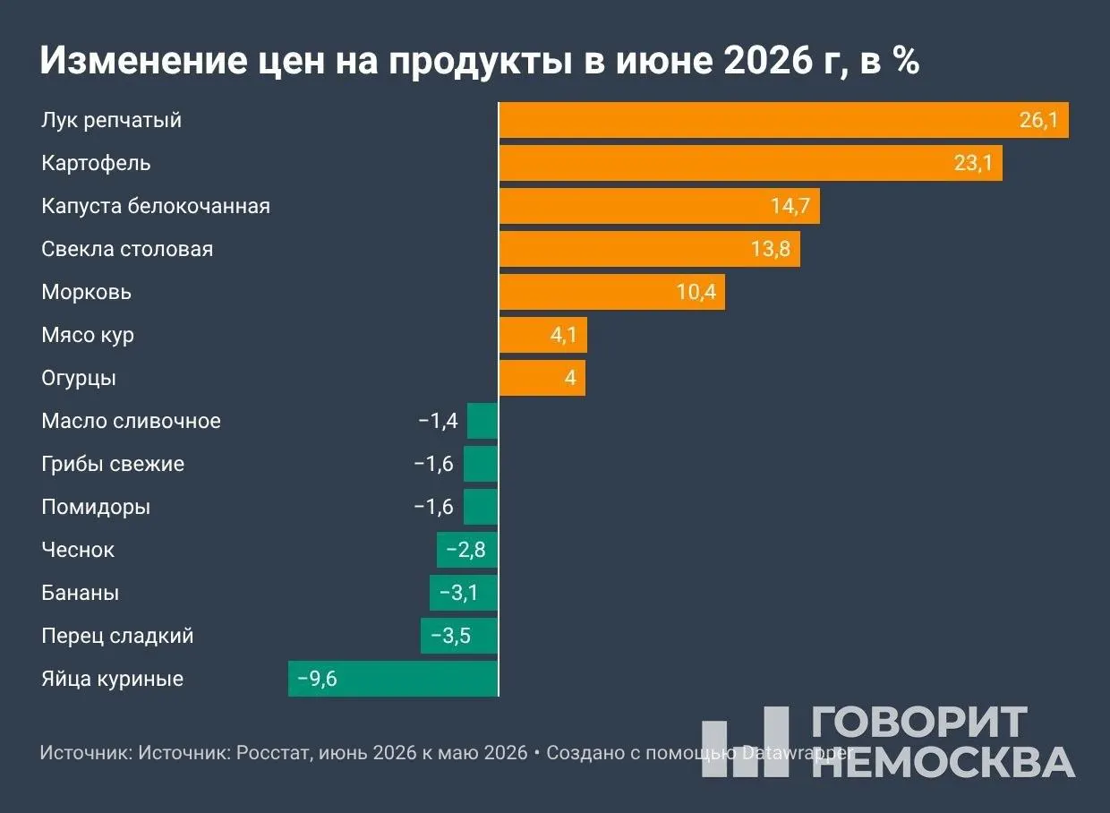 По данным Росстата, с начала года потребительские цены прибавили 4,19%, за 12 месяцев — 6,02%. Наиболее заметно подорожали овощи и топливо; депутаты внесли законопроект о предельных ценах на бензин, дизель и авиакеросин.