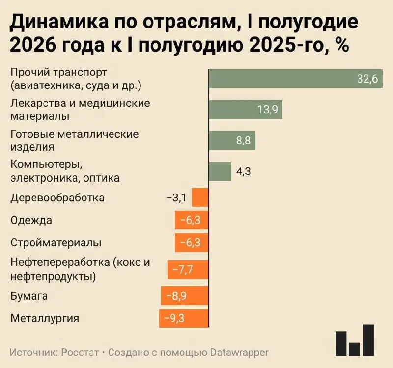 Индекс промышленного производства за I полугодие 2026 года вырос всего на 0,4%. Металлургия, производство бумаги и нефтепереработка показывают заметное снижение, тогда как лишь несколько сегментов демонстрируют значительный рост.