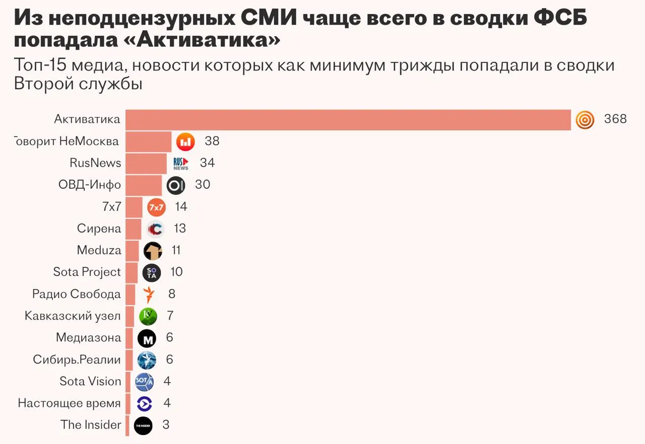 Вторая служба ФСБ в течение нескольких лет работала над системой «Паук» для автоматизированного сбора и анализа новостей и закрытых данных, но разработка приостановлена: подрядчик не справился с задачей, в том числе из‑за нехватки опыта работы с языковыми моделями.