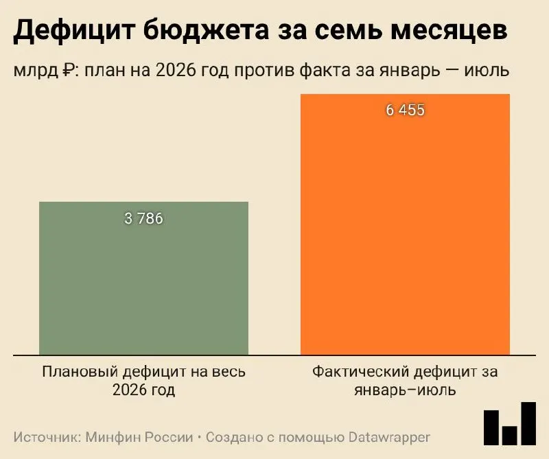 Минфин опубликовал предварительную оценку: дефицит бюджета за январь–июль 2026 года достиг 6,455 трлн ₽ (2,8% ВВП) и превысил годовой план.