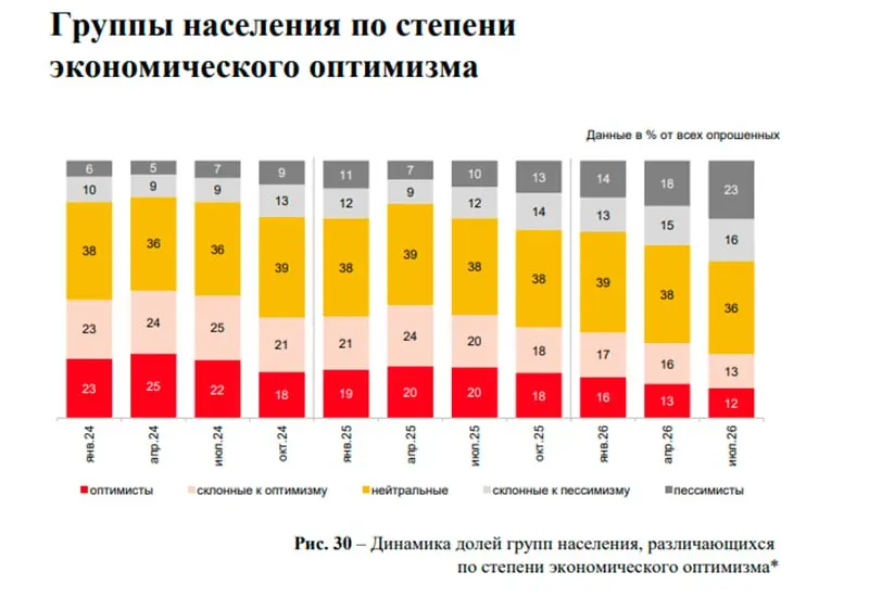 Доля сделок без ипотеки достигает значимых долей рынка, инвесторы переключаются на материальные активы, а настроение потребителей падает.