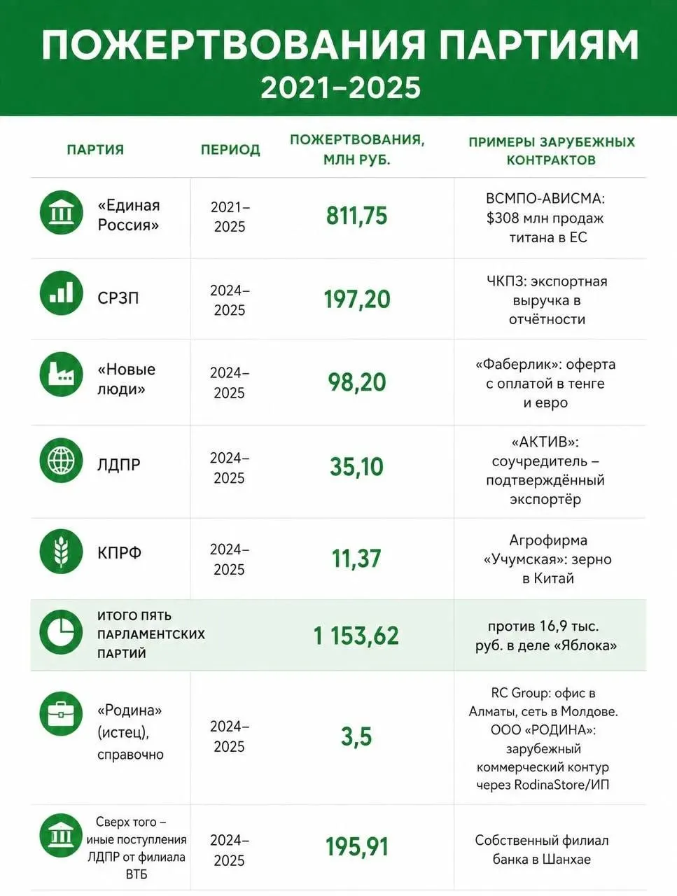 Расследование выявило крупные иностранные вклады в финансирование партий, включая дела вокруг «Яблока», и упоминания о судебных процессах против кандидатов.
