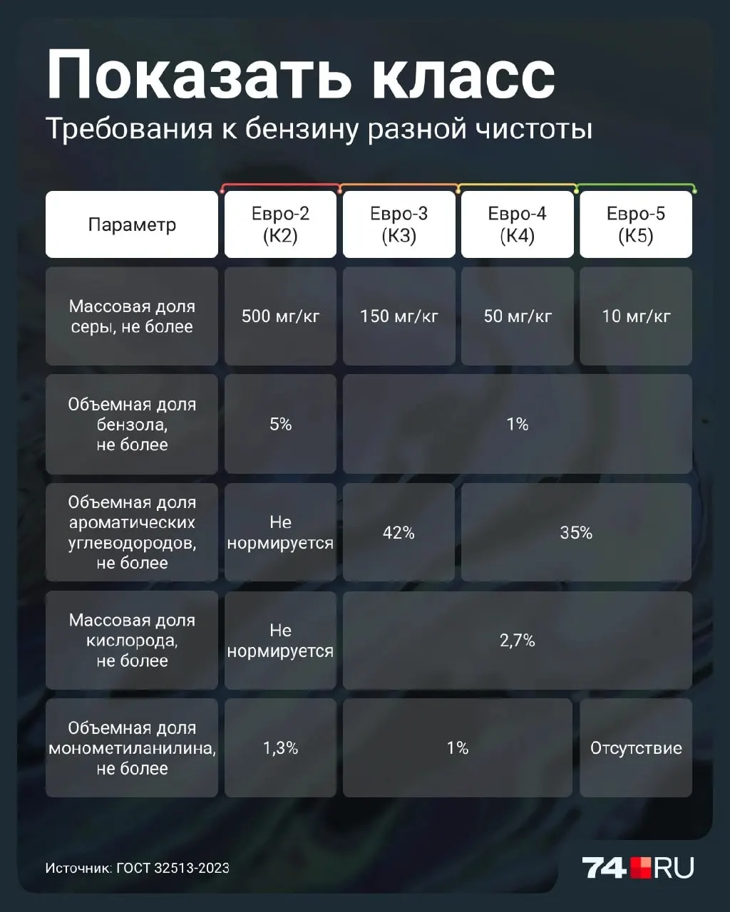 Разбираемся, чем Евро-2 отличается от более чистых классов и как проверить качество топлива на АЗС, а также можно ли заправлять им иномарки.
