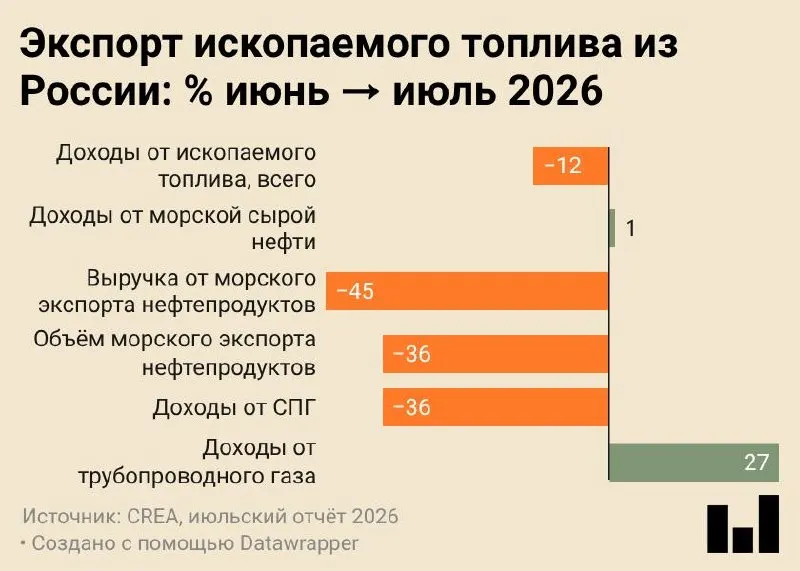 За июль 2026 года морские поставки составили около 4,7 млн тонн — минимум за все наблюдения, при общем снижении экспорта на фоне ударов по инфраструктуре и перенаправления части сырья на переработку.