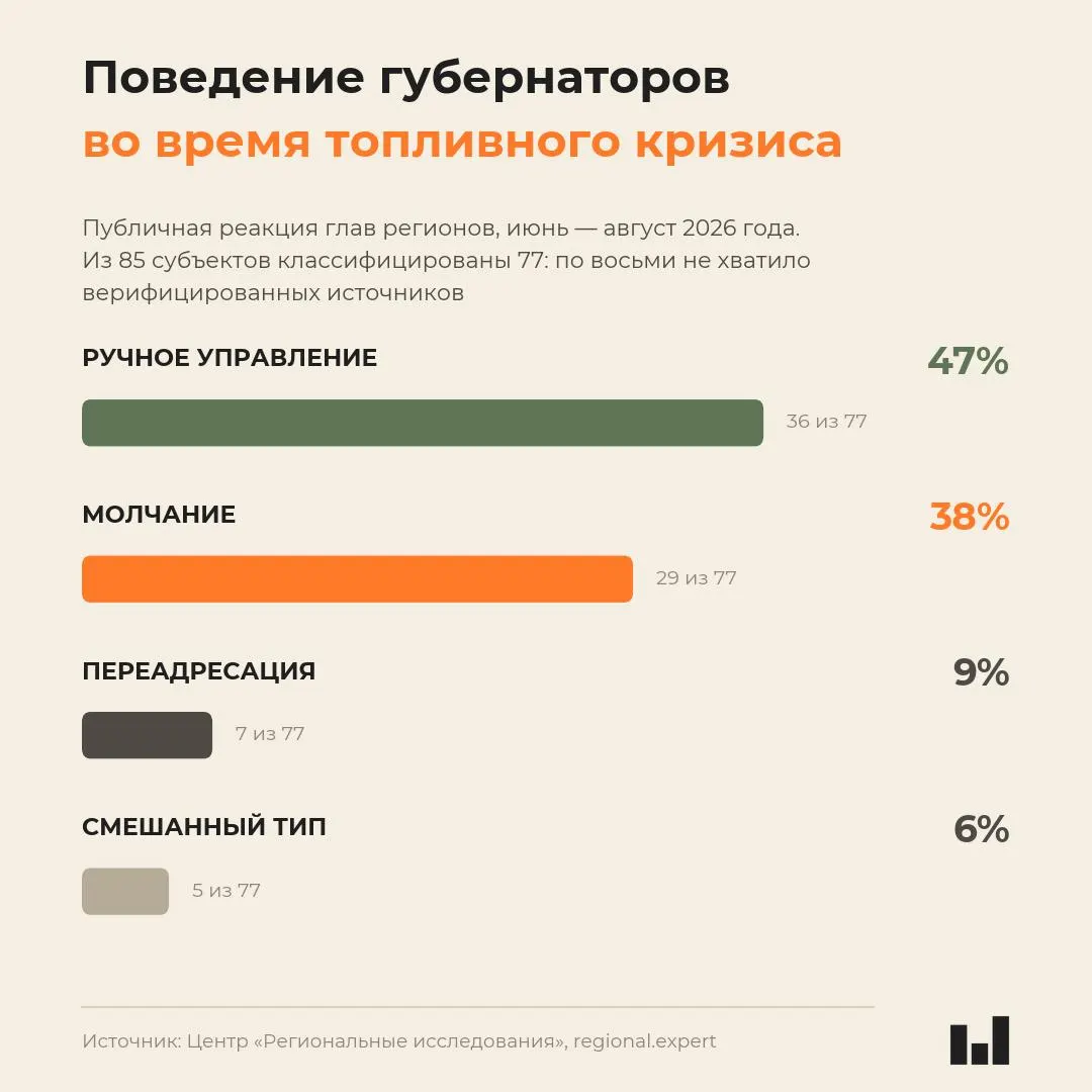 Новый мониторинг публичного поведения глав регионов во время летнего топливного кризиса 2026 года показывает, что реакция властей часто выражается молчанием и не зависит от тяжести ситуации в регионе.