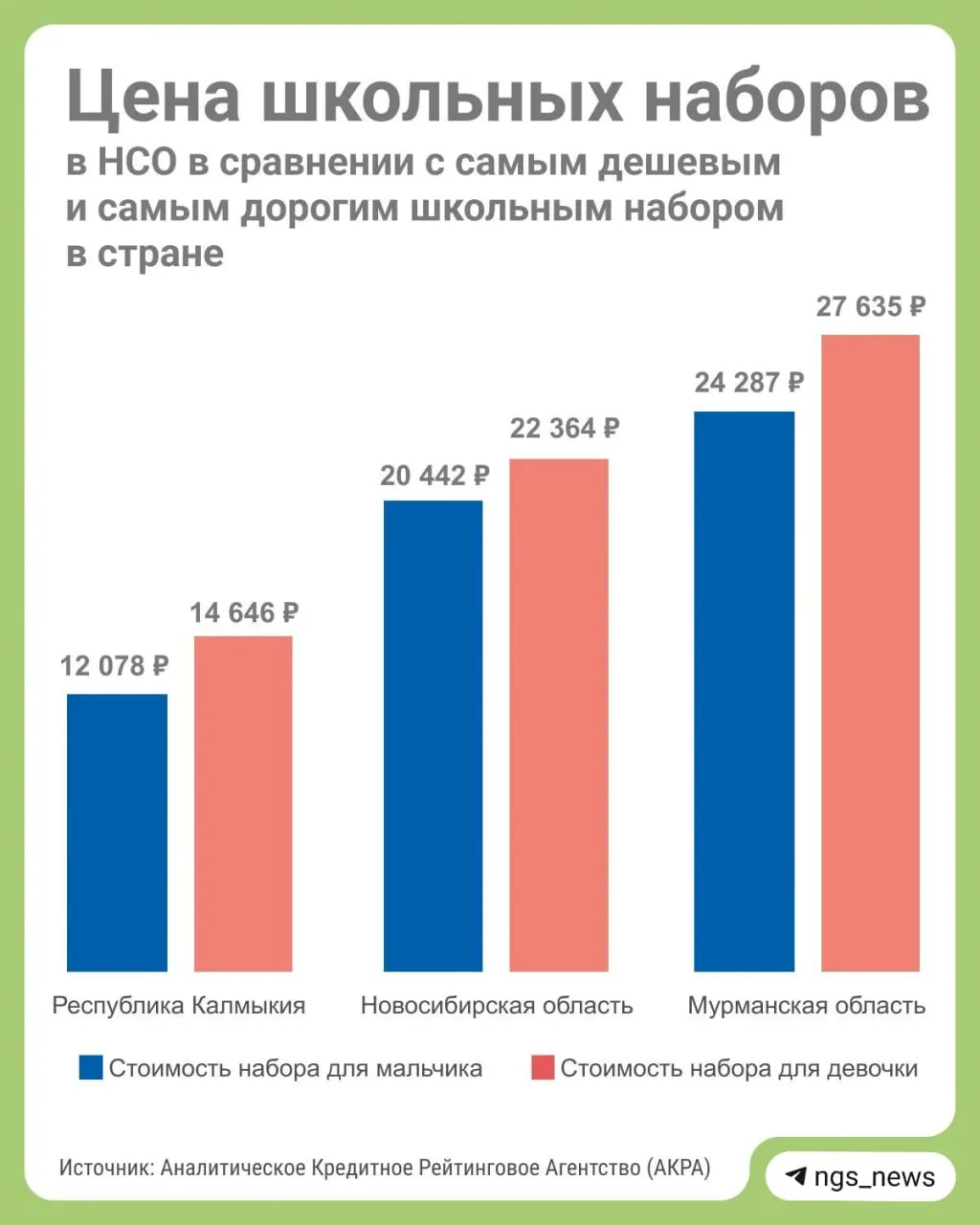 Расходы на школьный комплект различаются по регионам Сибири: от минимальных около 12,3 тыс. руб до более 22 тыс. руб на девочку, с существенными региональными вариациями.
