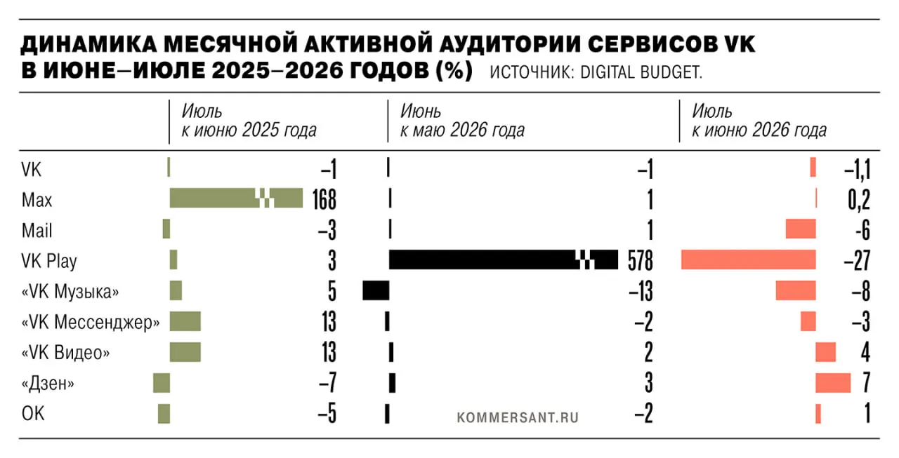 За июль суммарная активная аудитория мобильных сервисов снизилась на 1,35 млн пользователей. Крупнейшие потери зафиксированы у игрового сервиса (−27%), музыки (−8%), почты (−6%), мессенджера (−3%) и основного приложения (−1,1%). Рост мессенджер-проекта составил около 0,2%. Эксперты отмечают влияние методологии подсчета и сезонности на цифры.