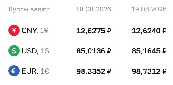 Официальный курс на 19 августа: доллар — ₽85,16 (+₽0,15); евро — ₽98,73 (+₽0,40); юань — ₽12,62 (−₽0,0035). Расчеты по ряду инструментов осуществляются по данным ЦБ.