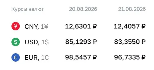 Банк России зафиксировал официальный курс на пятницу: доллар — 83,36 руб., евро — 96,73 руб., юань — 12,41 руб.; по рынку ведутся расчеты по ряду инструментов.