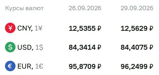 Официальный курс ЦБ на вторник: доллар — 84,41 ₽, евро — 96,25 ₽; расчеты по ряду инструментов зависят от текущего курса.