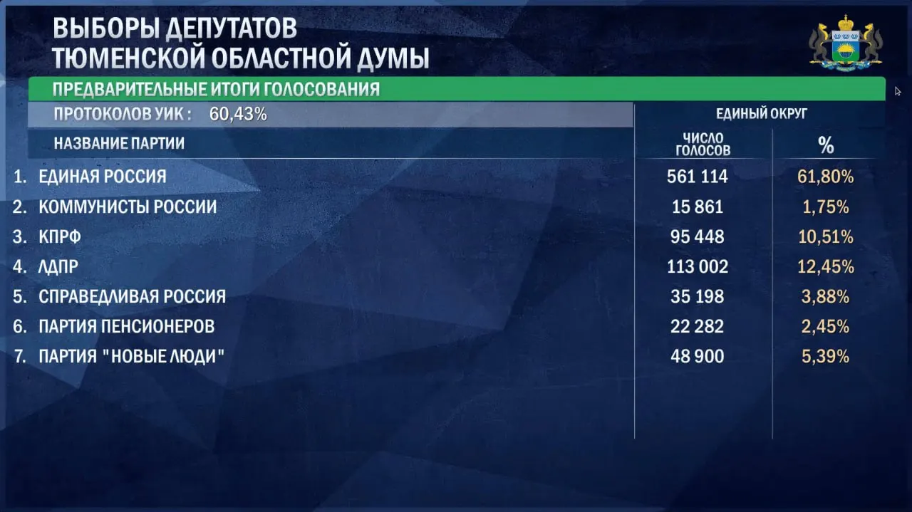 На утро 21 сентября лидирует «Единая Россия» с 61,8% голосов (561 114). За ней следуют ЛДПР (12,45%) и КПРФ (10,51%), затем «Новые люди» (5,39%).