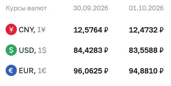 Официальный курс на 1 октября: доллар — ₽83,56; евро — ₽94,88; юань — ₽12,47. ЦБ сообщает о расчётах по ряду инструментов