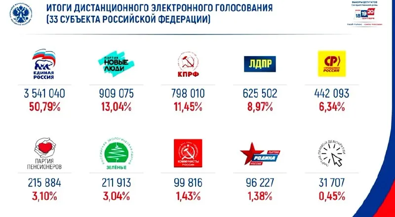 Победа в электронном голосовании за «Единую Россию» с долей около половины голосов; на втором месте — «Новые люди».