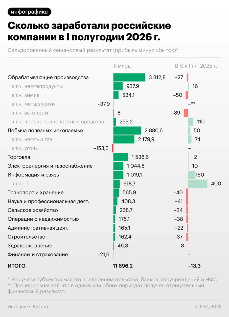 Прибыль компаний в РФ за полугодие снизилась на 13,3%; треть бизнеса убыточна. Разбираемся в причинах и перспективах.