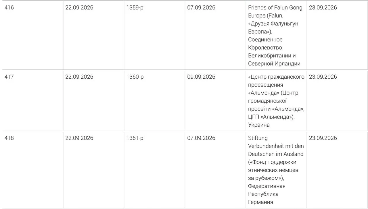 Расширен перечень нежелательных организаций: фонд поддержки этнических немцев за рубежом, украинский центр гражданского просвещения «Альменда» и британское объединение «Друзья Фалуньгун Европа».