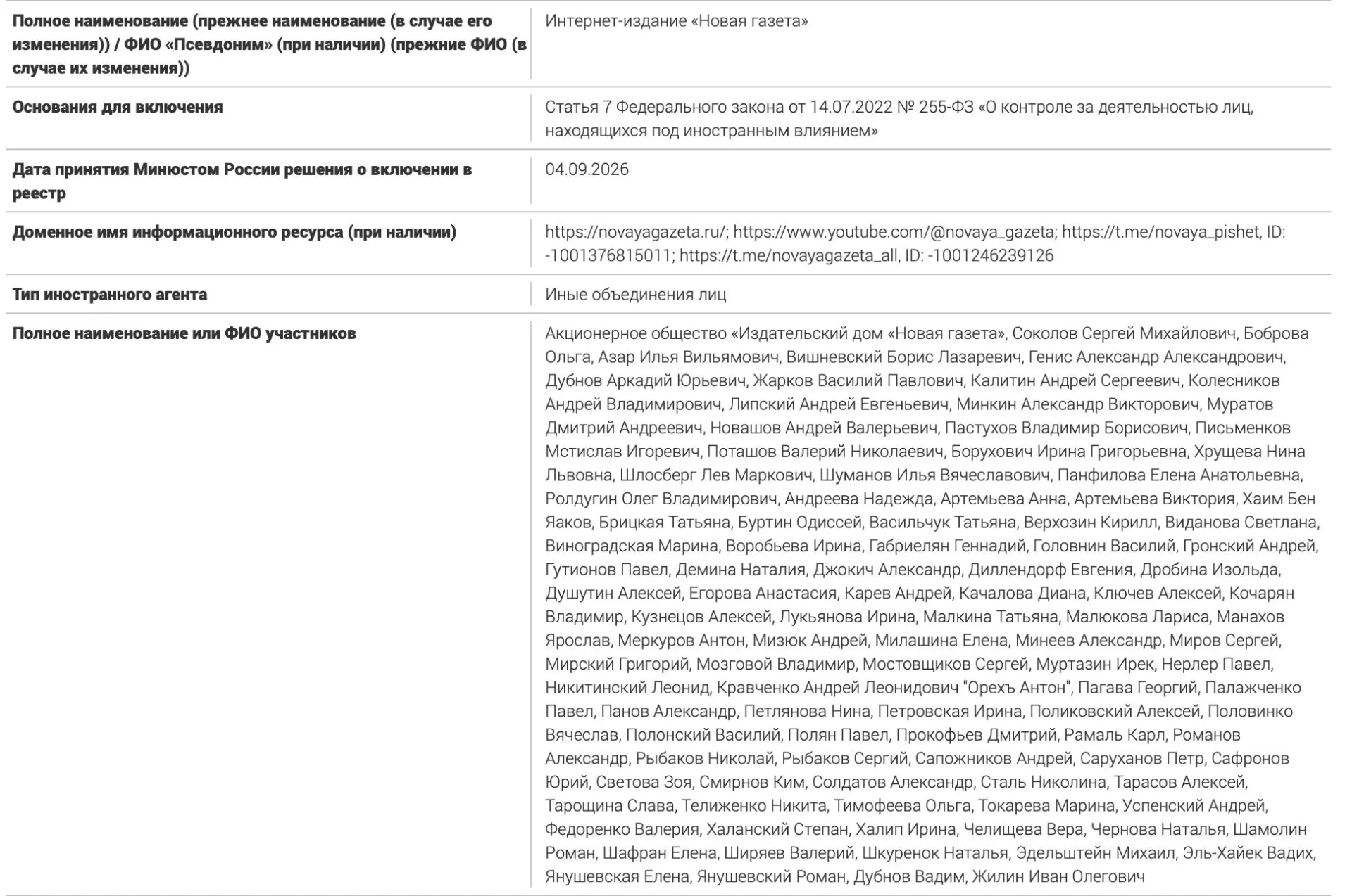 Минюст обнародовал перечень лиц, связанных с изданием, признанным иностранным агентом; в списке — 106 человек, часть из которых ранее получили статус иноагента.