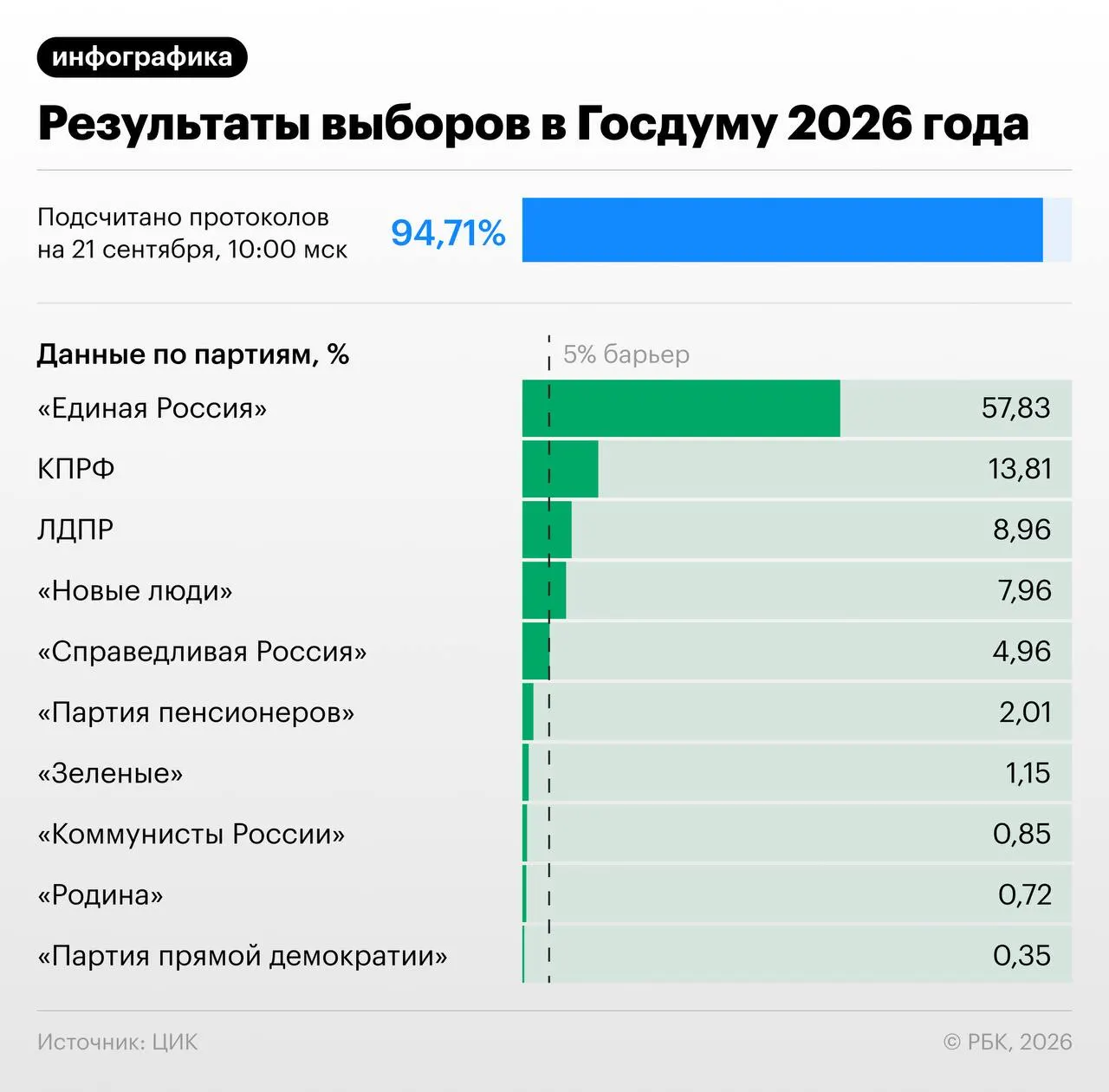 После обработки части протоколов Единая Россия лидирует с примерно 57,8% голосов; прогнозируемое распределение мандатов учитывает КПРФ, ЛДПР, «Новые люди» и Справедливую Россию, а также влияние одномандатных округов.