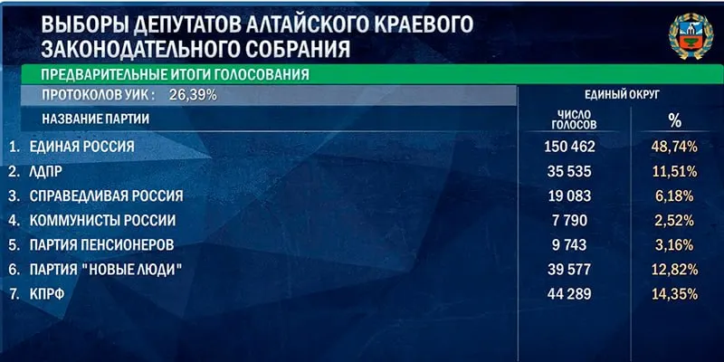 Итоги выборов по&nbsp;Алтайскому краю, Томской и&nbsp;Омской областям