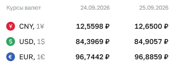 На пятницу, 25 сентября, доллар — 84,91 рубля (+0,51), евро — 96,89 рубля (+0,14), юань — 12,65 рубля (+0,09).