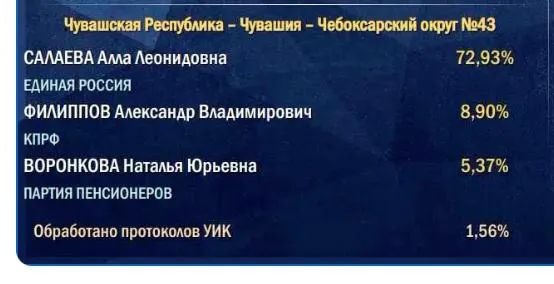 Подсчёт голосов начинается на сельских участках; итоговые цифры часто оказываются ниже первоначальных оценок.
