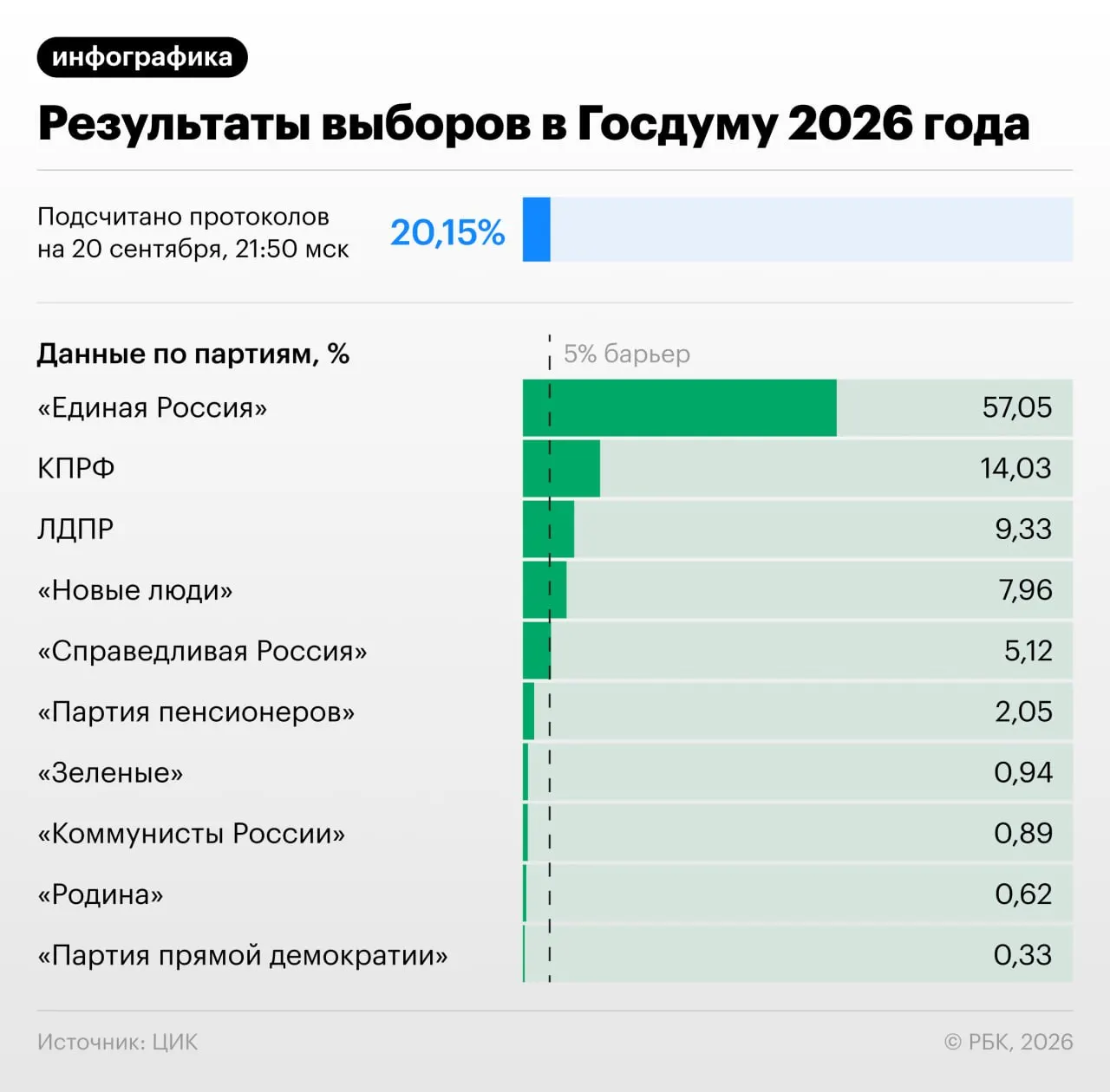 По состоянию на 22:00 подсчитано около 20,82% протоколов; лидирует Единая Россия с 57,07% голосов, за ней следуют КПРФ, ЛДПР и другие политические силы.