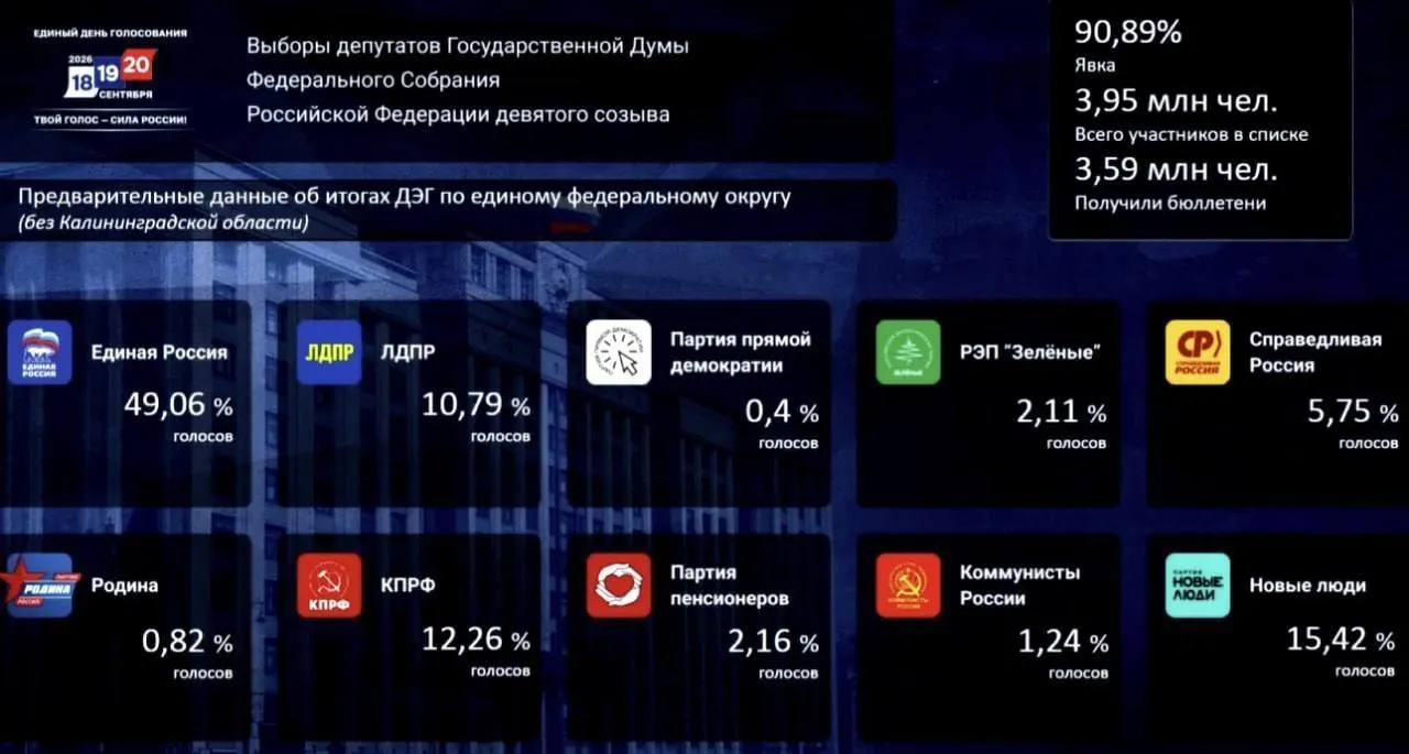 По итогам голосования в рамках ДЭГ лидерство удерживает Единая Россия, на втором месте — Новые люди, затем — КПРФ.