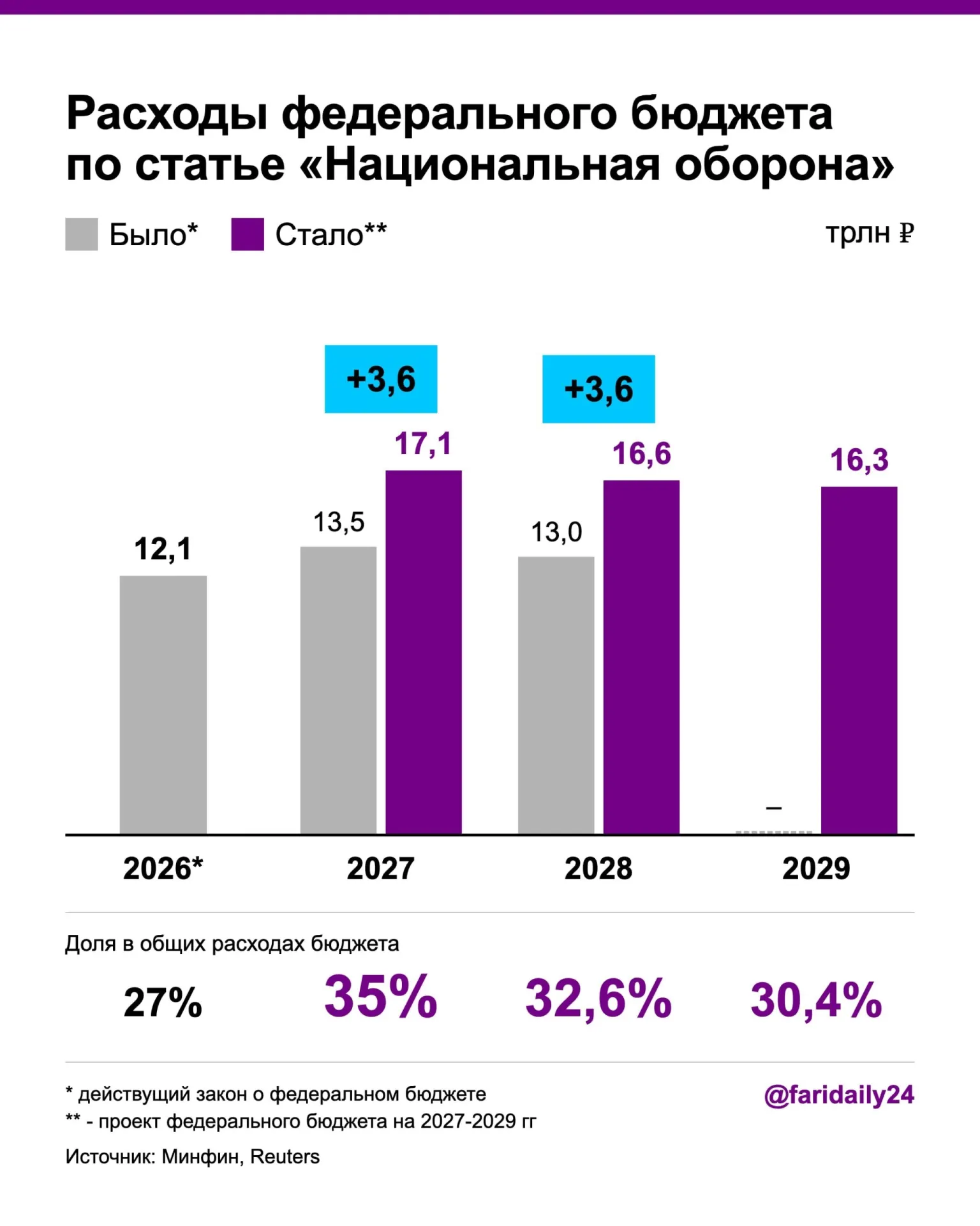 Оборонный бюджет в проекте на 2027–2028 годы растет: 17,1 трлн руб. на 2027 год и 16,6 трлн — на 2028 год, финансирование за счёт роста госдолга и дефицита.
