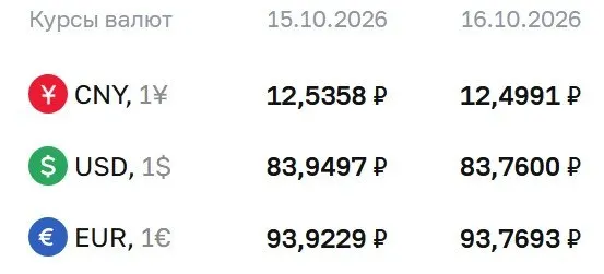 Официальный курс на пятницу: доллар — 83,76 ₽, евро — 93,77 ₽, юань — 12,50 ₽; по курсу ЦБ идут расчеты по ряду финансовых инструментов.