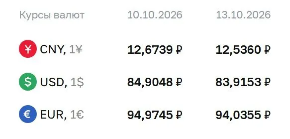 Официальный курс доллара, евро и юаня на 13 октября обновлён