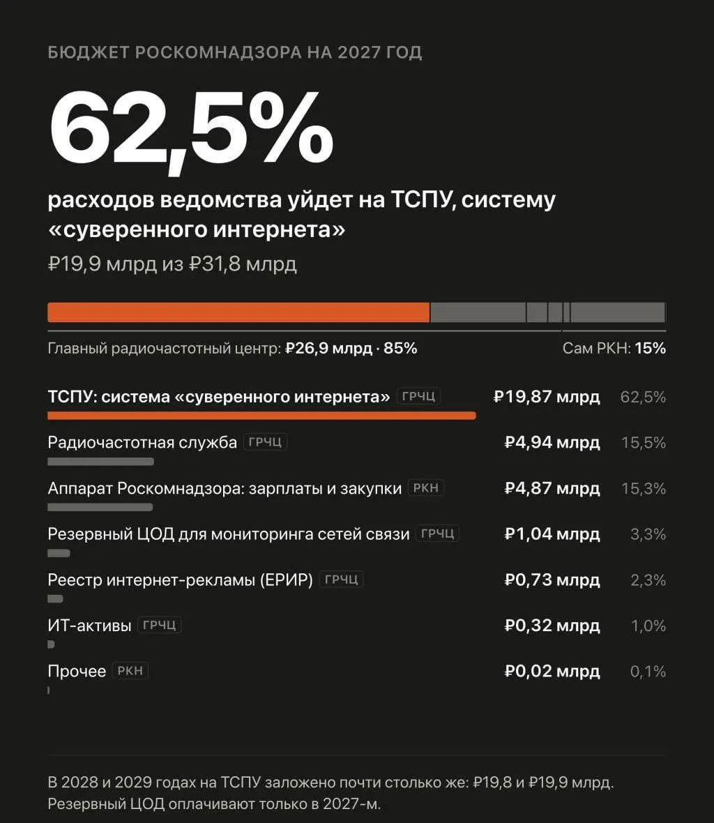 В бюджете на 2027–2029 годы запланированы крупные траты на систему блокировок и замедления сайтов в Рунете.
