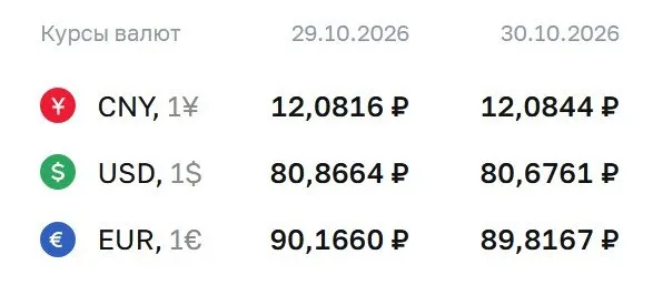 ЦБ зафиксировал курс доллара ниже 81 рубля; доллар — 80,68 ₽, евро — 89,82 ₽, юань — 12,08 ₽.