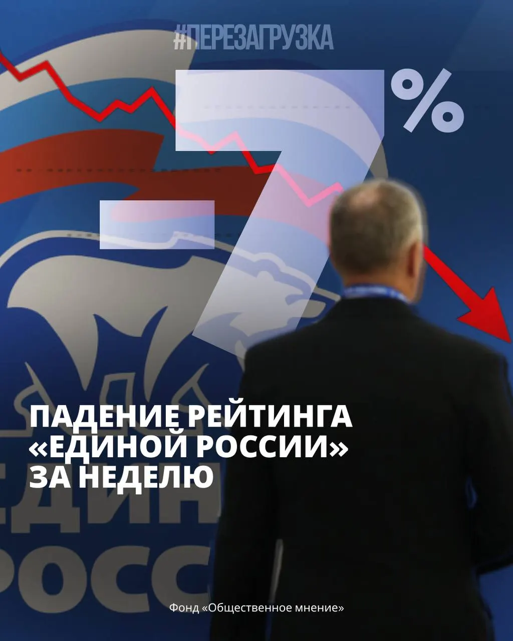 Согласно данным опросов ФОМ и ВЦИОМ, поддержка власти падает на фоне волнения в регионах и экономических трудностей.