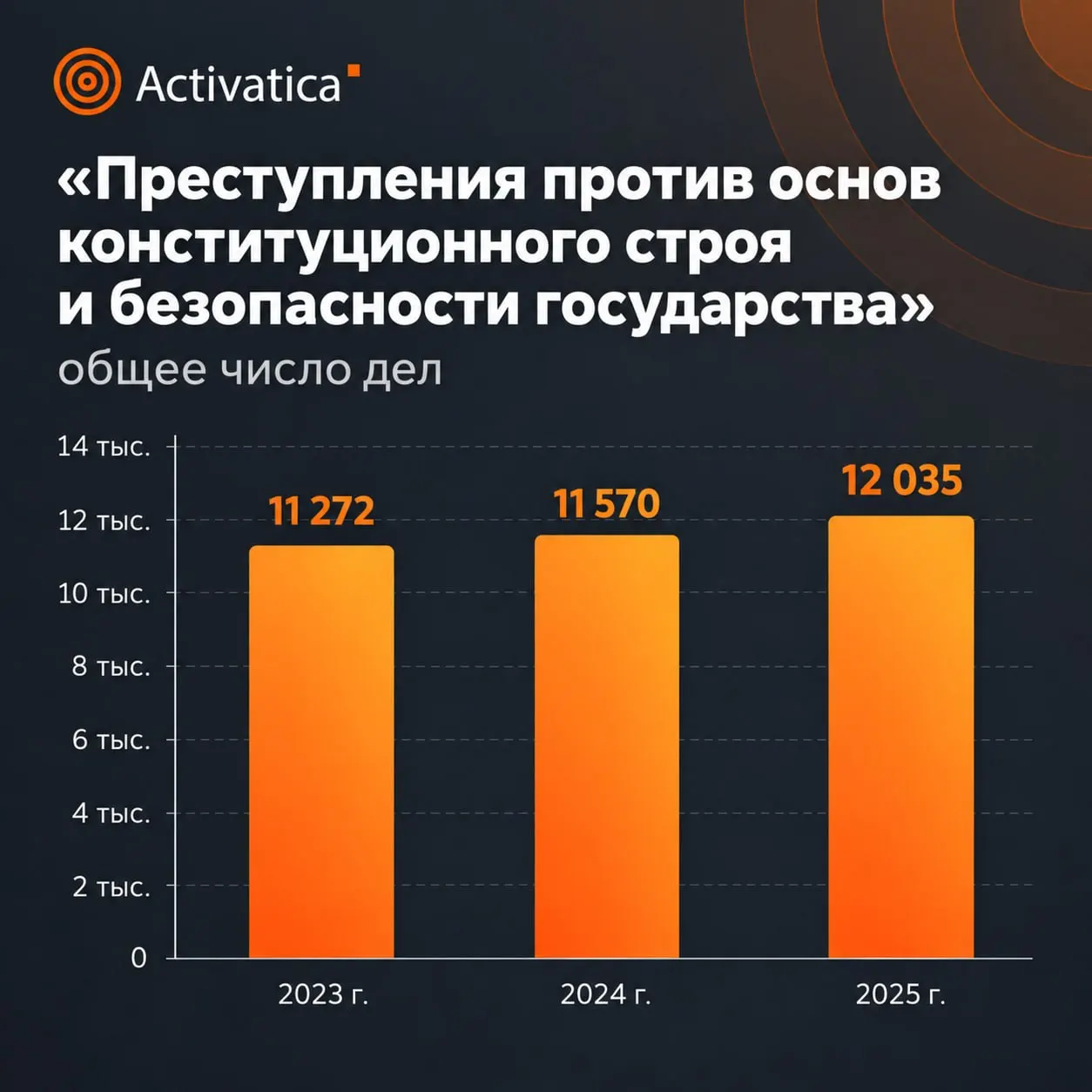 Новые данные Судебного департамента за 2025 год показывают рост числа уголовных преследований и усиление наказаний за преступления против общественной безопасности. Частично данные засекречены, а статистика по оккупированным территориям не учитывается.