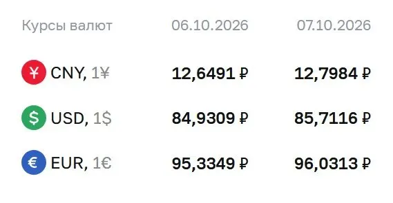 Доллар достиг 85,71 ₽, евро — 96,03 ₽, юань — 12,80 ₽ на 7 октября; официальный курс учитывает сделки по облигациям и фьючерсам.