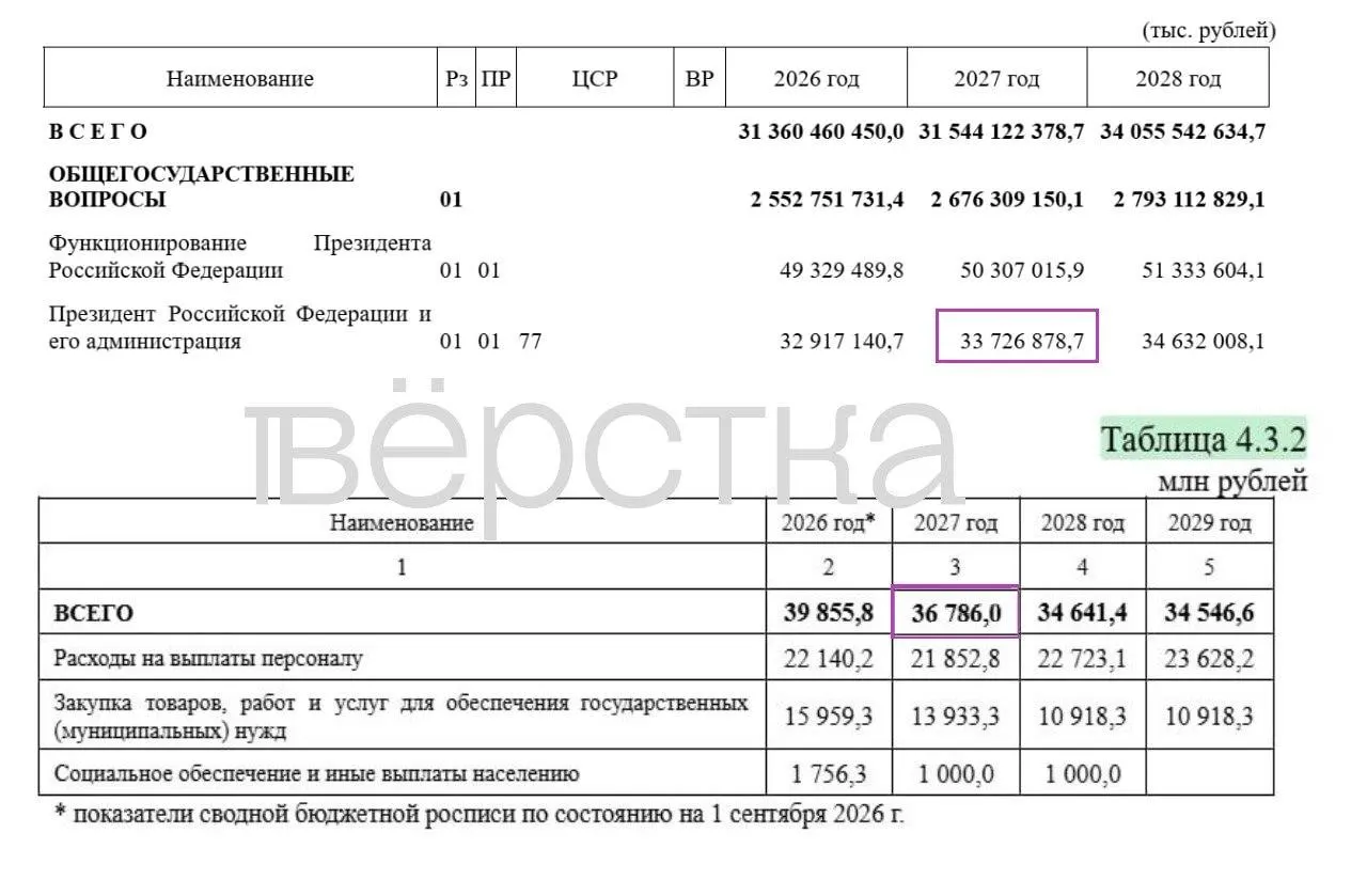 В проекте федерального бюджета на 2027 год почти 35% расходов засекречено; траты на администрацию президента вырастут до 36,8 млрд рублей.