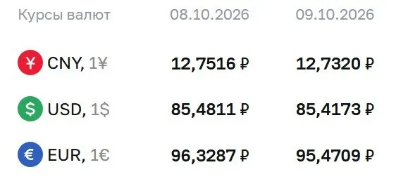 Официальные курсы валют на пятницу, 9 октября: доллар — ₽85,42, евро — ₽95,47, юань — ₽12,73. По курсу ЦБ проходят расчеты по ряду инструментов, включая облигации и фьючерсы на доллар и евро.