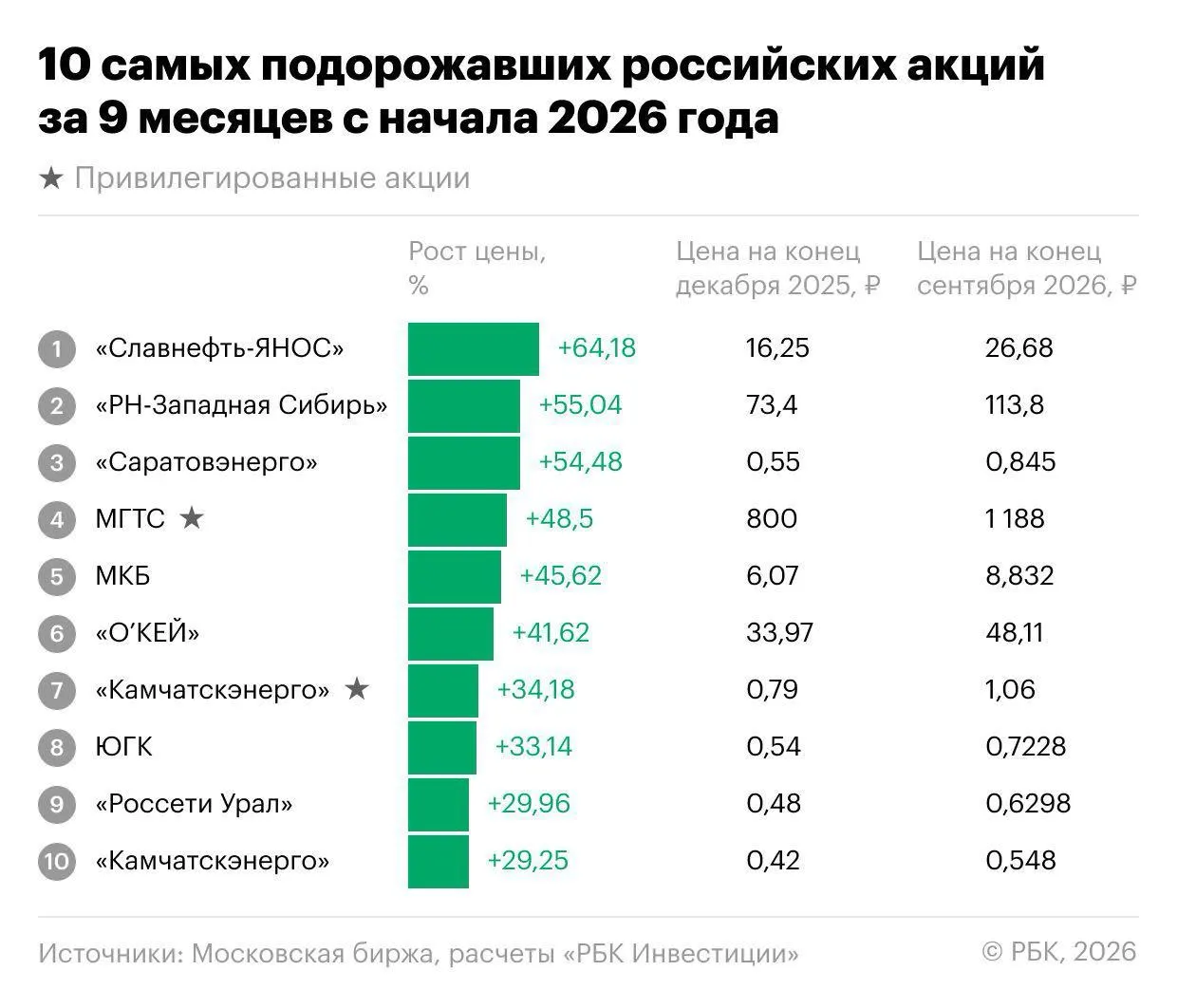 Индекс Мосбиржи упал на 18,1% за девять месяцев 2026 года, но на рынке нашлись акции, росшие вопреки тренду; лидеры прибавили более 60% за период.