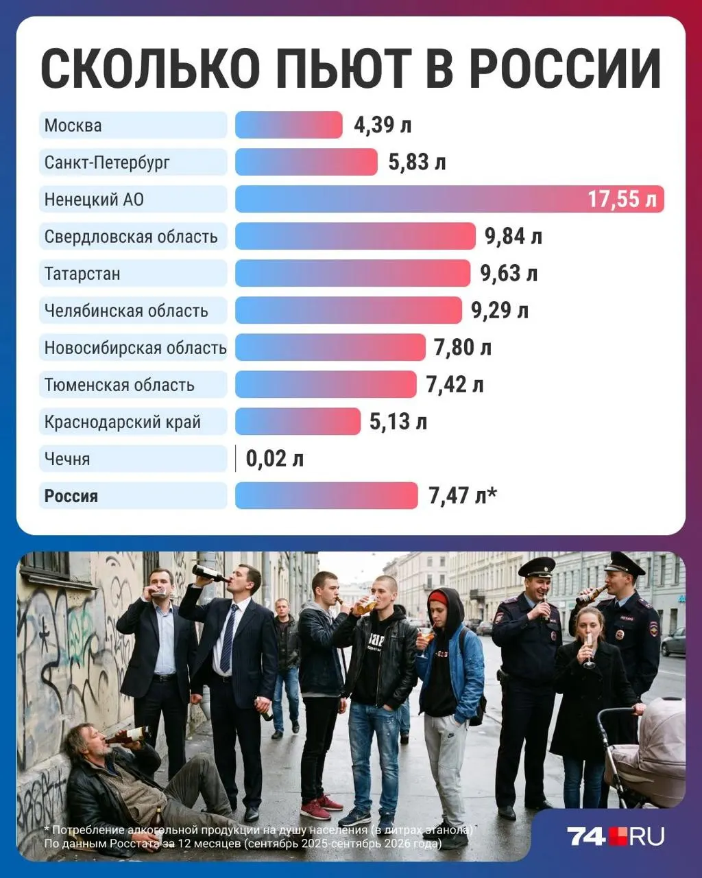 За год россияне стали пить меньше: Ненецкий автономный округ — самый «пьющий», Чечня — самая трезвая; эксперты связывают тенденцию с ростом цен и сменой привычек.