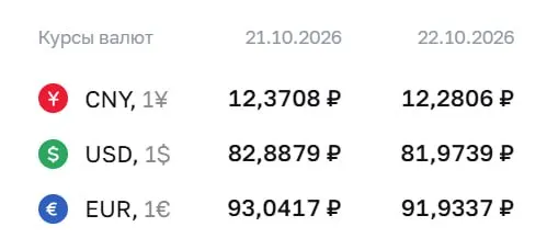 Официальный курс на четверг: доллар — 81,97 ₽, евро — 91,93 ₽, юань — 12,28 ₽. ЦБ проводит расчеты по ряду инструментов, включая замещающие облигации и фьючерсы.