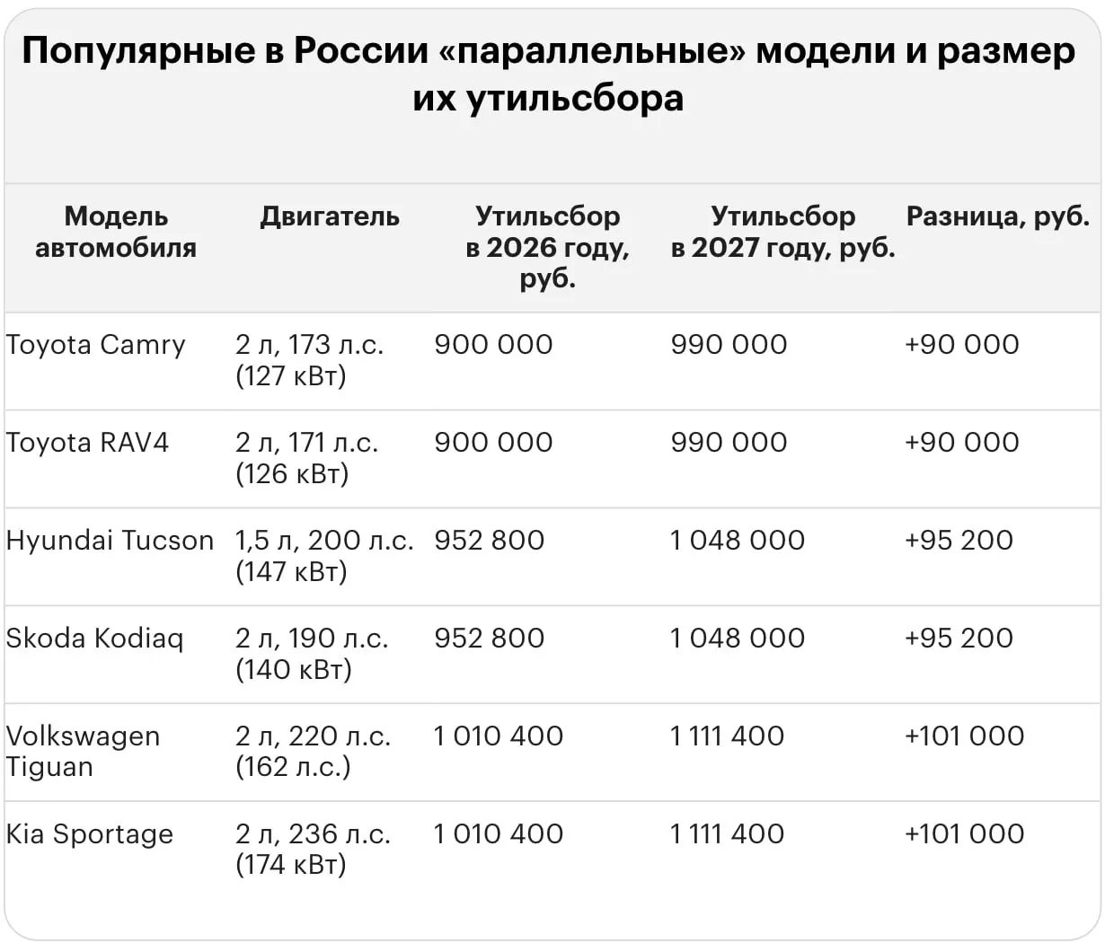 Повышение тарифа на утилизацию приводит к платежам в миллионы рублей за ввоз ряда популярных иномарок; примеры по моделям Lexus, BMW и другим автомобилям.